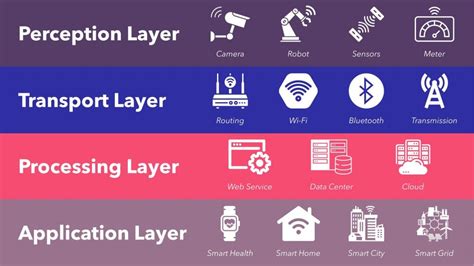 Introducing Internet of Things: Architecture, Design Principles and Applications - A Technical Symphony of Connectivity